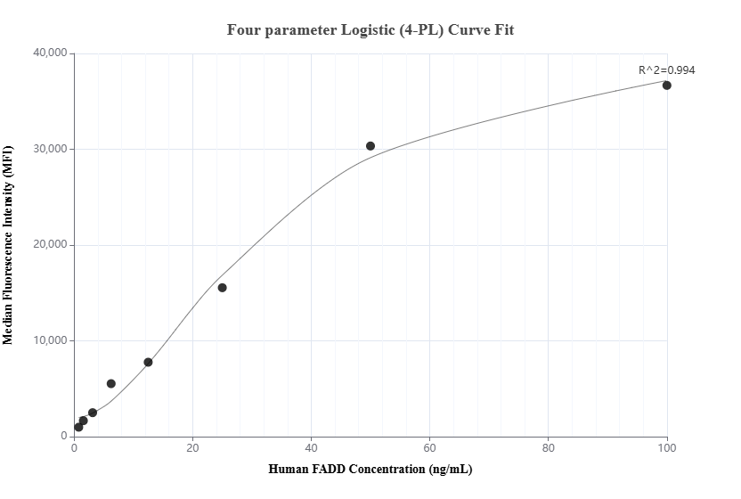 Cytometric bead array standard curve of MP01426-2, FADD Recombinant Matched Antibody Pair, PBS Only. Capture antibody: 84619-1-PBS. Detection antibody: 84619-2-PBS. Standard: Ag6701. Range: 0.781-100 ng/mL.  